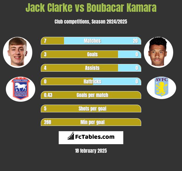 Jack Clarke vs Boubacar Kamara h2h player stats