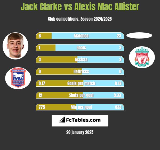 Jack Clarke vs Alexis Mac Allister h2h player stats