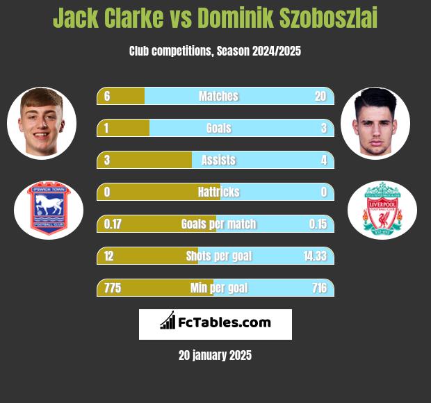 Jack Clarke vs Dominik Szoboszlai h2h player stats