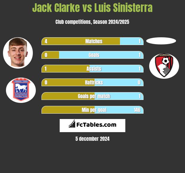 Jack Clarke vs Luis Sinisterra h2h player stats