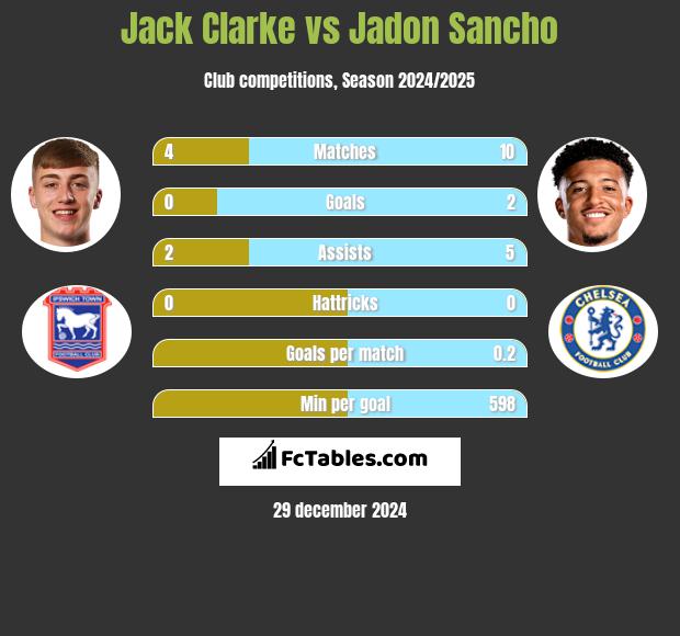 Jack Clarke vs Jadon Sancho h2h player stats