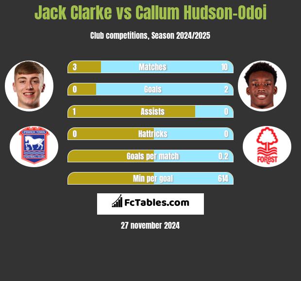 Jack Clarke vs Callum Hudson-Odoi h2h player stats