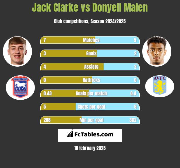 Jack Clarke vs Donyell Malen h2h player stats