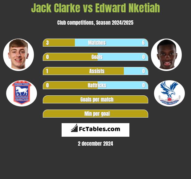 Jack Clarke vs Edward Nketiah h2h player stats