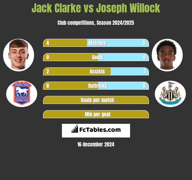 Jack Clarke vs Joseph Willock h2h player stats