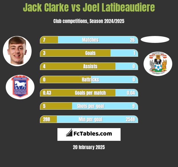 Jack Clarke vs Joel Latibeaudiere h2h player stats