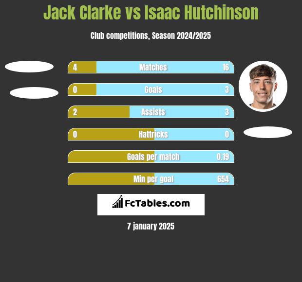 Jack Clarke vs Isaac Hutchinson h2h player stats