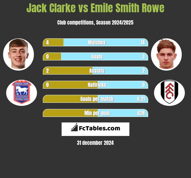 Jack Clarke vs Emile Smith Rowe h2h player stats