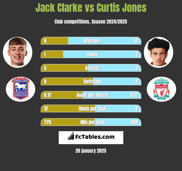 Jack Clarke vs Curtis Jones h2h player stats