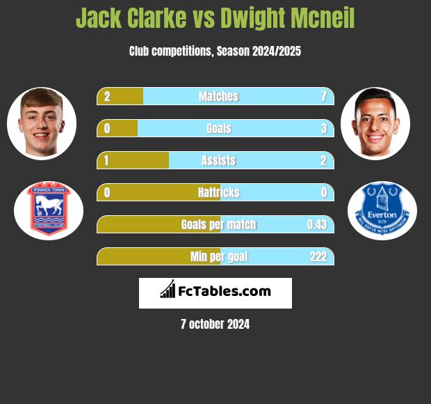 Jack Clarke vs Dwight Mcneil h2h player stats