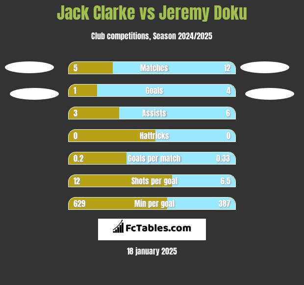 Jack Clarke vs Jeremy Doku h2h player stats