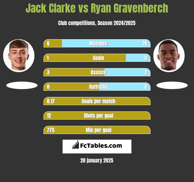 Jack Clarke vs Ryan Gravenberch h2h player stats