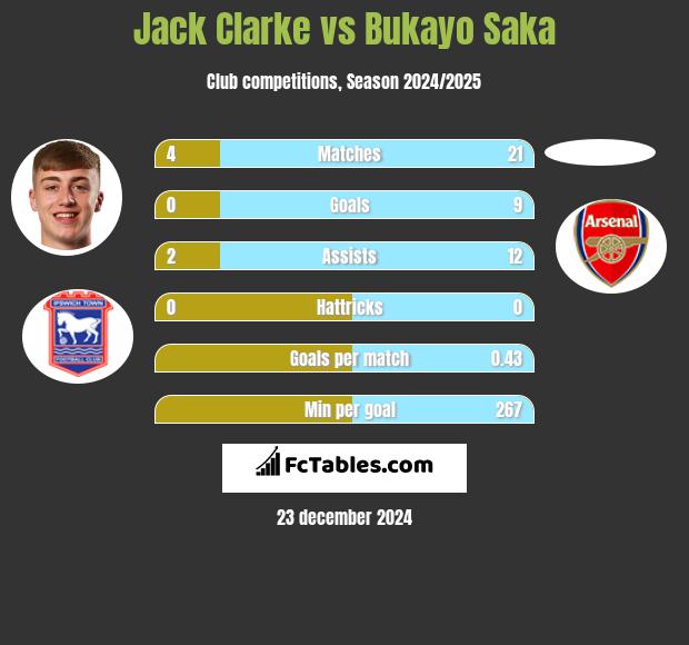 Jack Clarke vs Bukayo Saka h2h player stats