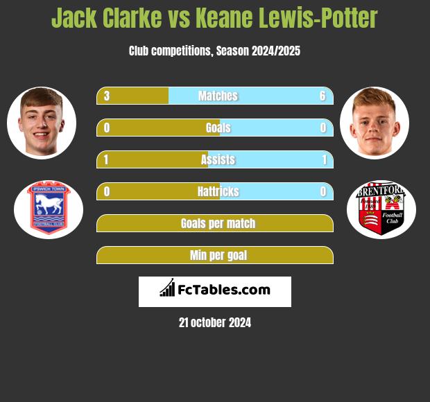 Jack Clarke vs Keane Lewis-Potter h2h player stats