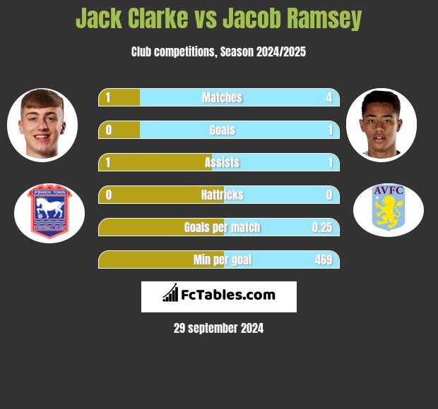 Jack Clarke vs Jacob Ramsey h2h player stats