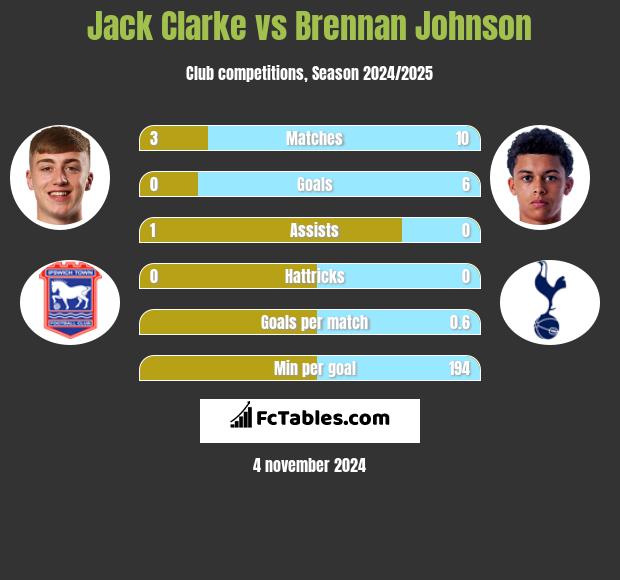 Jack Clarke vs Brennan Johnson h2h player stats