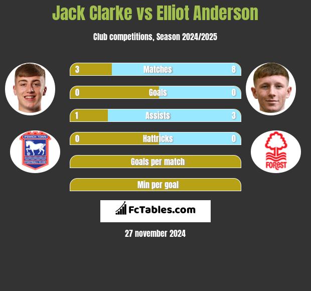 Jack Clarke vs Elliot Anderson h2h player stats