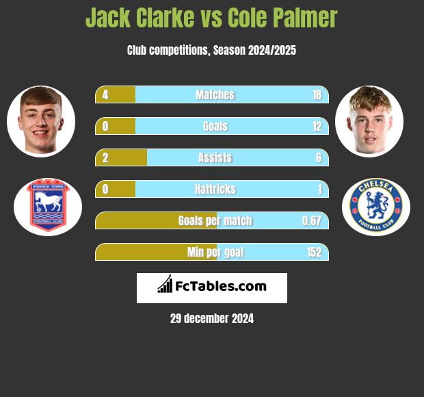 Jack Clarke vs Cole Palmer h2h player stats