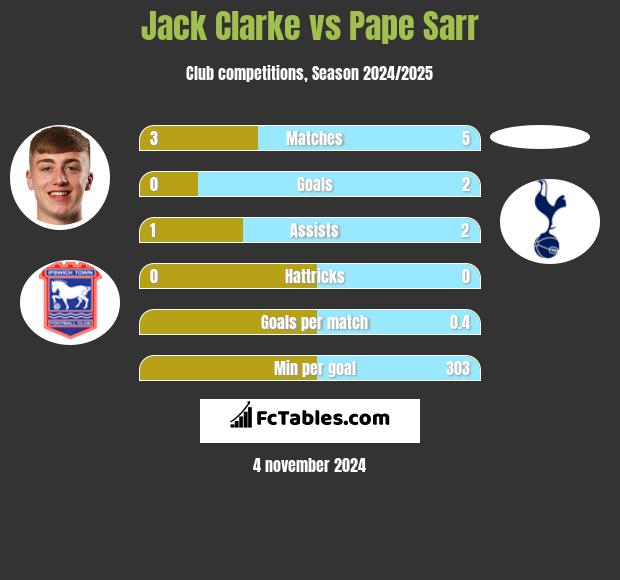 Jack Clarke vs Pape Sarr h2h player stats