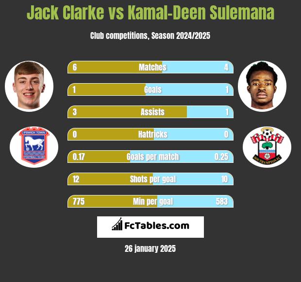 Jack Clarke vs Kamal-Deen Sulemana h2h player stats