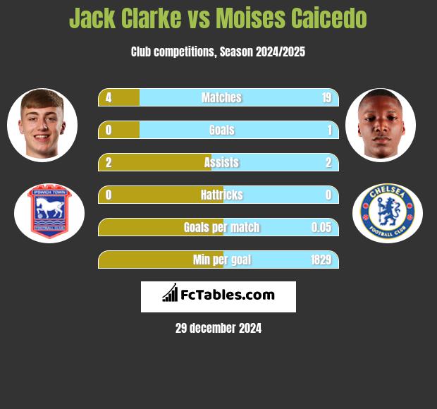 Jack Clarke vs Moises Caicedo h2h player stats