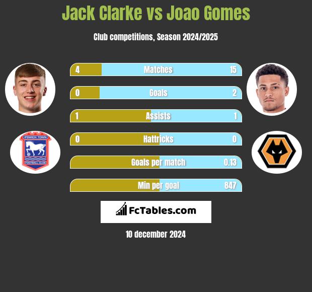 Jack Clarke vs Joao Gomes h2h player stats