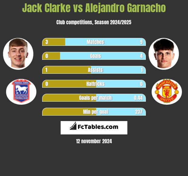 Jack Clarke vs Alejandro Garnacho h2h player stats