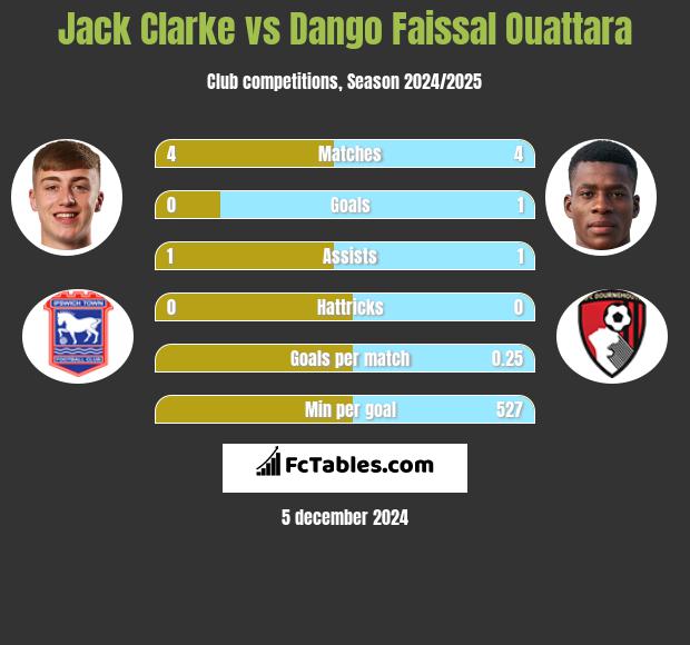 Jack Clarke vs Dango Faissal Ouattara h2h player stats