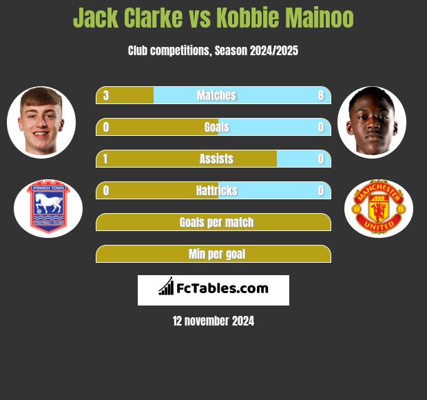 Jack Clarke vs Kobbie Mainoo h2h player stats