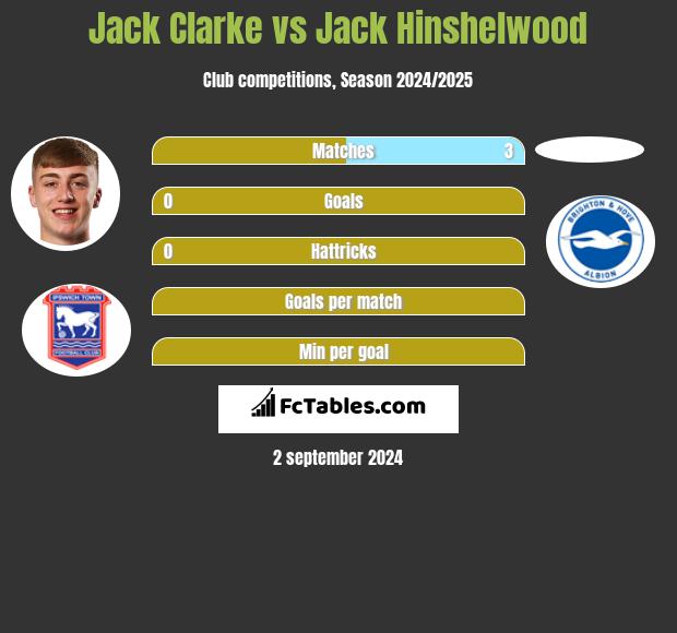 Jack Clarke vs Jack Hinshelwood h2h player stats