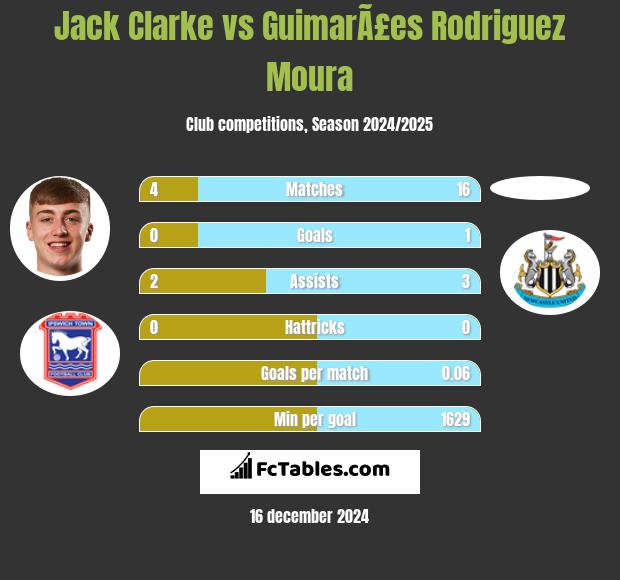 Jack Clarke vs GuimarÃ£es Rodriguez Moura h2h player stats