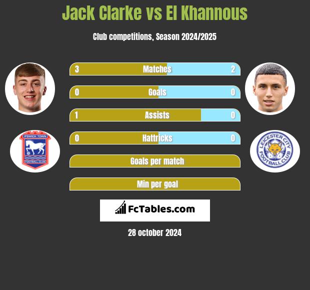 Jack Clarke vs El Khannous h2h player stats