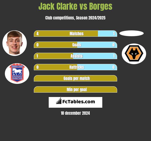 Jack Clarke vs Borges h2h player stats