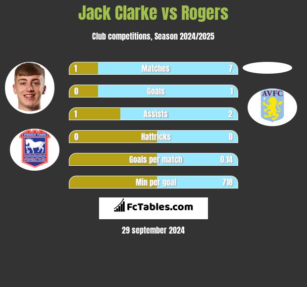 Jack Clarke vs Rogers h2h player stats