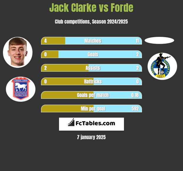 Jack Clarke vs Forde h2h player stats