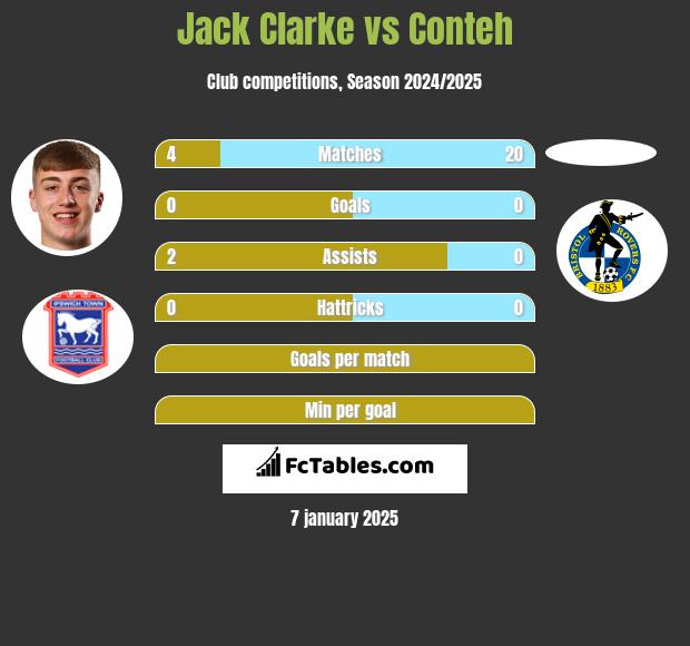 Jack Clarke vs Conteh h2h player stats