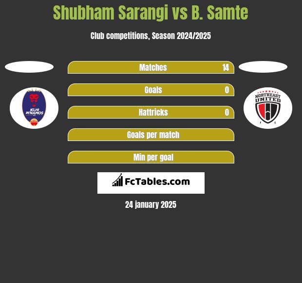 Shubham Sarangi vs B. Samte h2h player stats