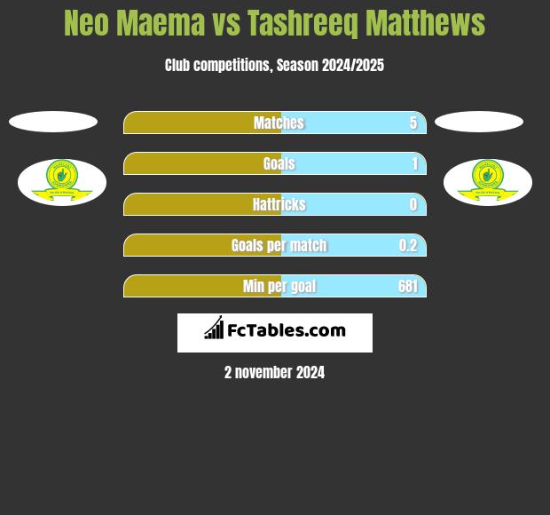 Neo Maema vs Tashreeq Matthews h2h player stats