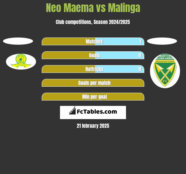 Neo Maema vs Malinga h2h player stats