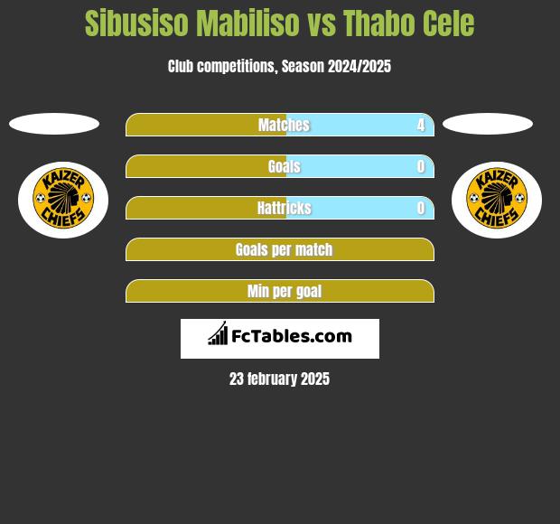 Sibusiso Mabiliso vs Thabo Cele h2h player stats