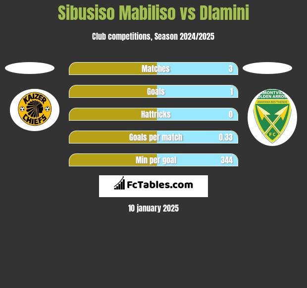 Sibusiso Mabiliso vs Dlamini h2h player stats