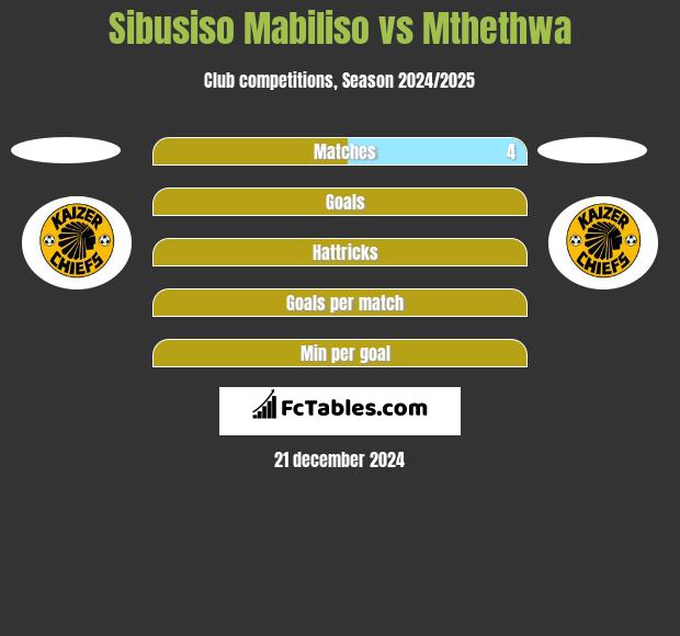 Sibusiso Mabiliso vs Mthethwa h2h player stats