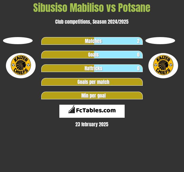 Sibusiso Mabiliso vs Potsane h2h player stats