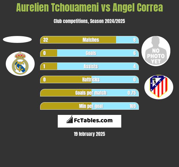 Aurelien Tchouameni vs Angel Correa h2h player stats