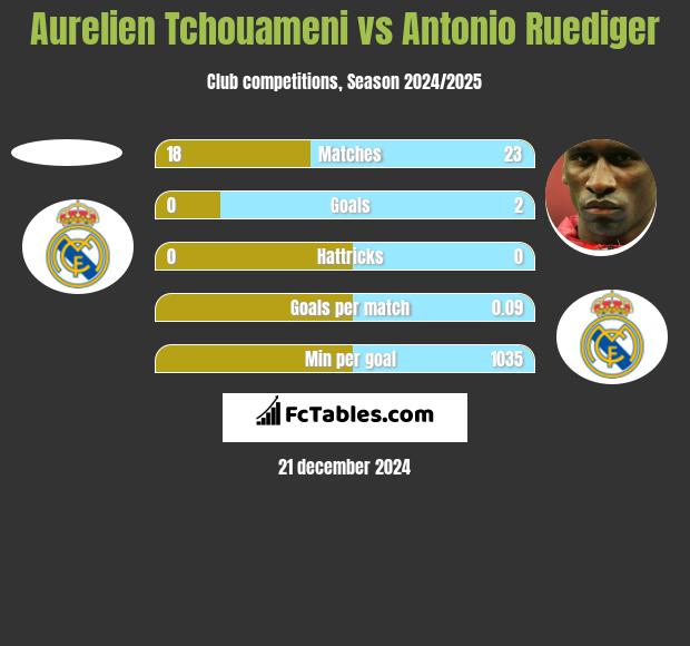 Aurelien Tchouameni vs Antonio Ruediger h2h player stats