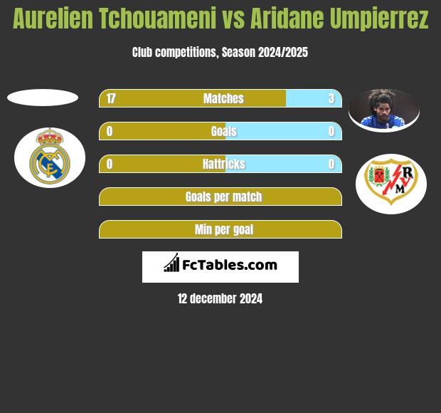 Aurelien Tchouameni vs Aridane Umpierrez h2h player stats