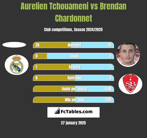 Aurelien Tchouameni vs Brendan Chardonnet h2h player stats