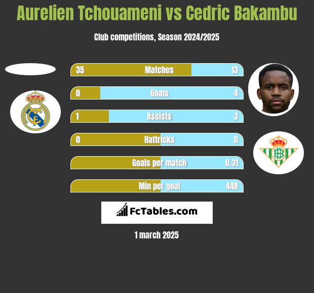 Aurelien Tchouameni vs Cedric Bakambu h2h player stats