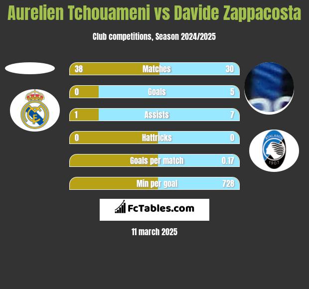 Aurelien Tchouameni vs Davide Zappacosta h2h player stats