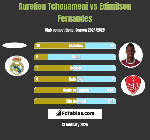 Aurelien Tchouameni vs Edimilson Fernandes h2h player stats